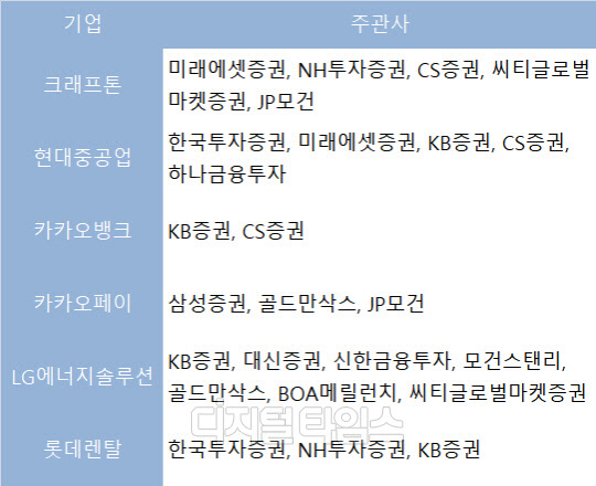 올 하반기 대어급 IPO 기업(한국거래소 제공)